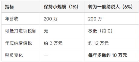 一般纳税人为什么比小规模贵 · 配图2
