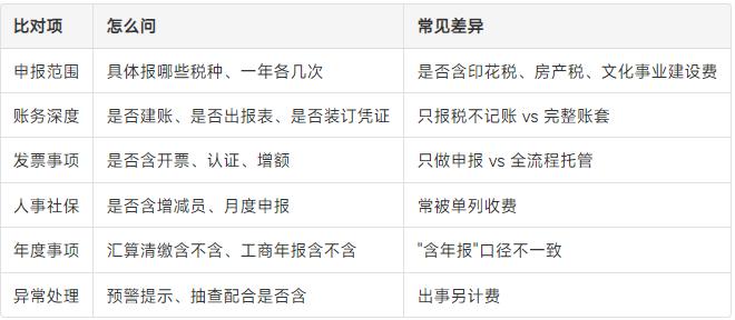 一般纳税人代理记账一年多少钱？都包含哪些服务？ · 配图2