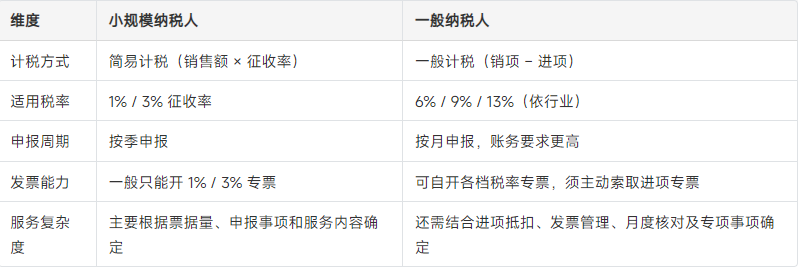 一般纳税人为什么比小规模贵 · 配图1